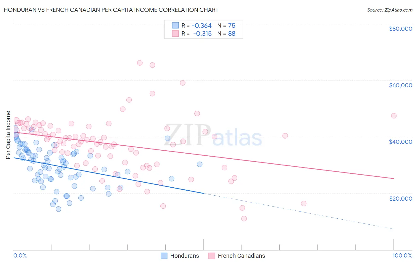 Honduran vs French Canadian Per Capita Income