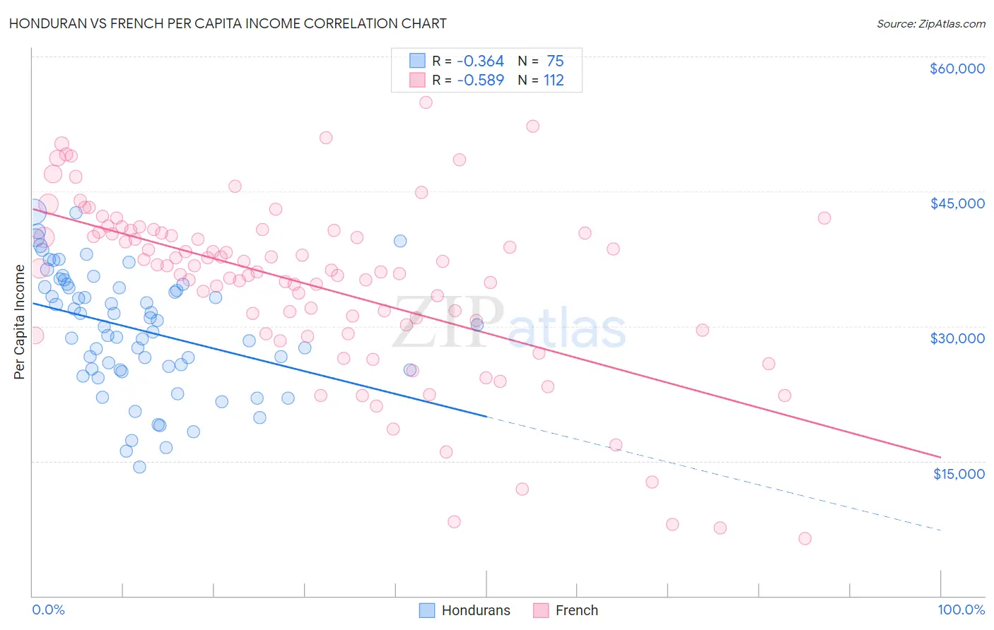 Honduran vs French Per Capita Income
