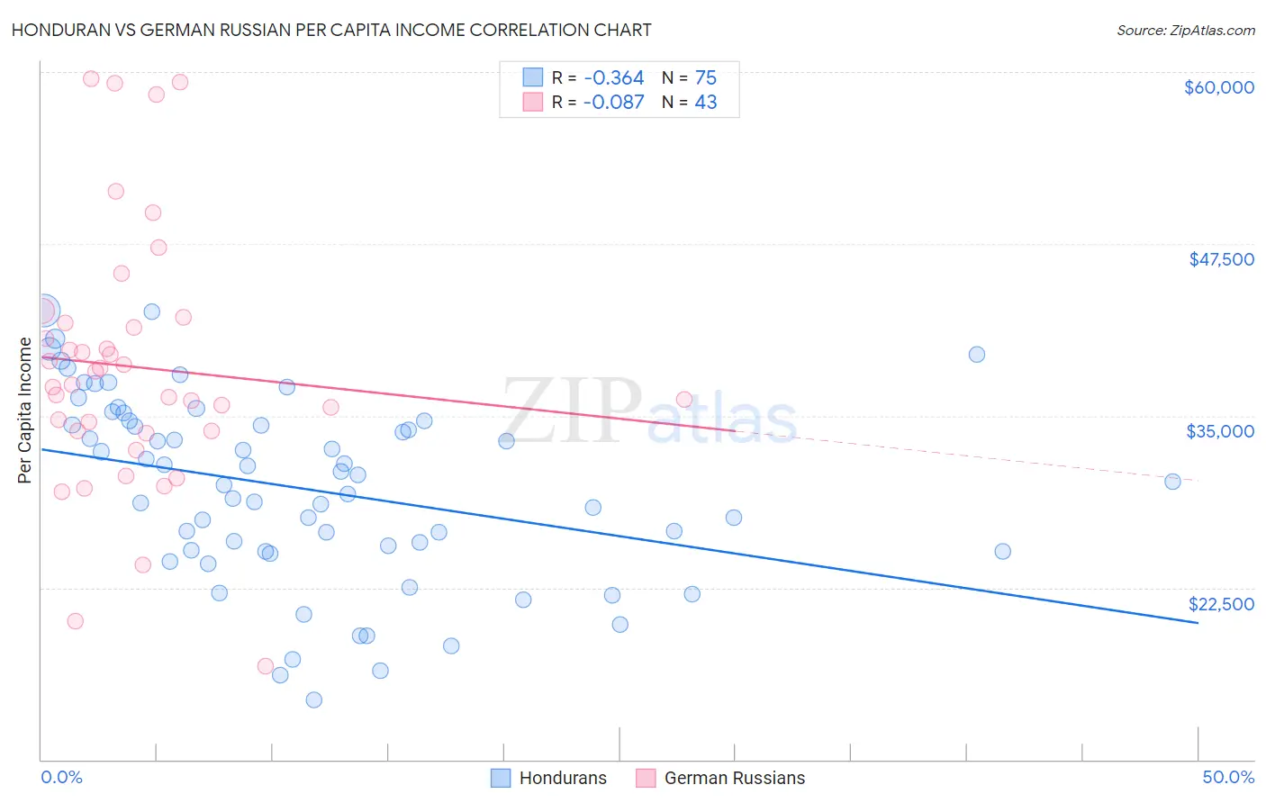 Honduran vs German Russian Per Capita Income