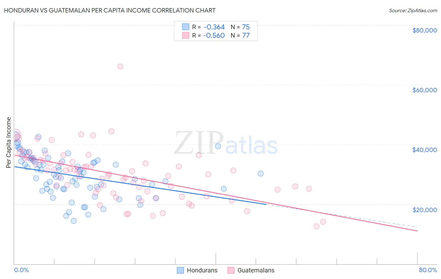 Honduran vs Guatemalan Per Capita Income