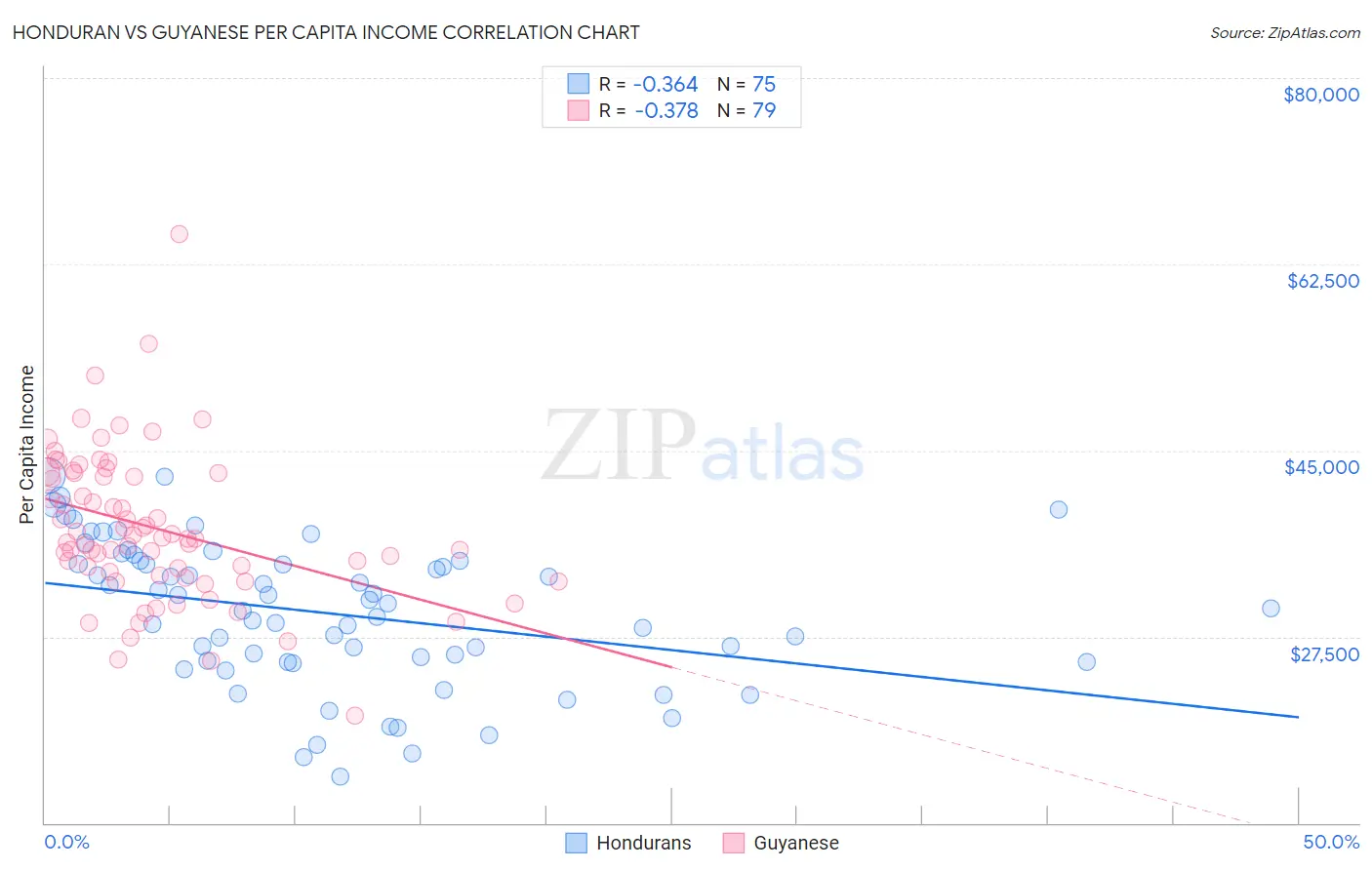 Honduran vs Guyanese Per Capita Income