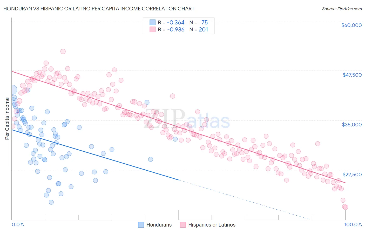 Honduran vs Hispanic or Latino Per Capita Income