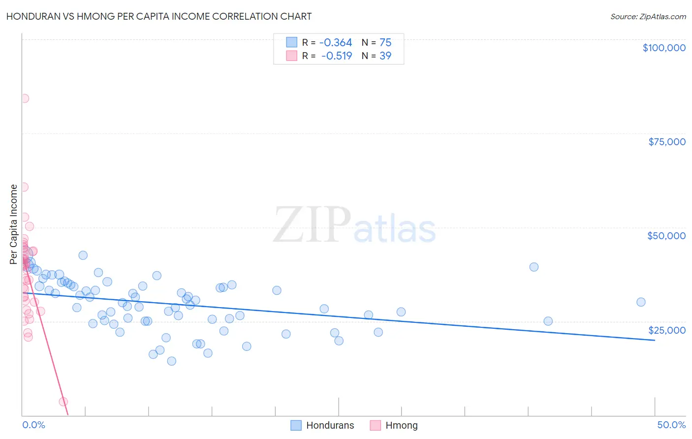 Honduran vs Hmong Per Capita Income