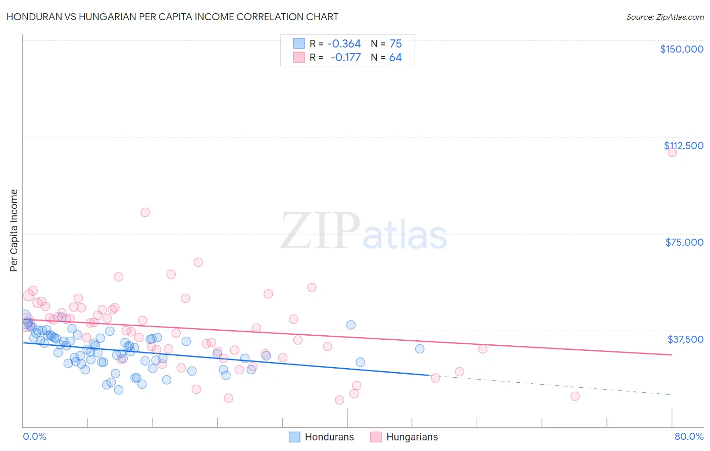 Honduran vs Hungarian Per Capita Income