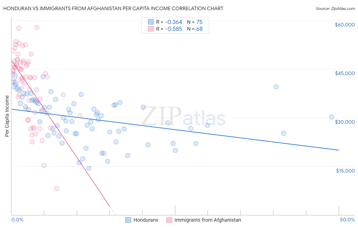 Honduran vs Immigrants from Afghanistan Per Capita Income