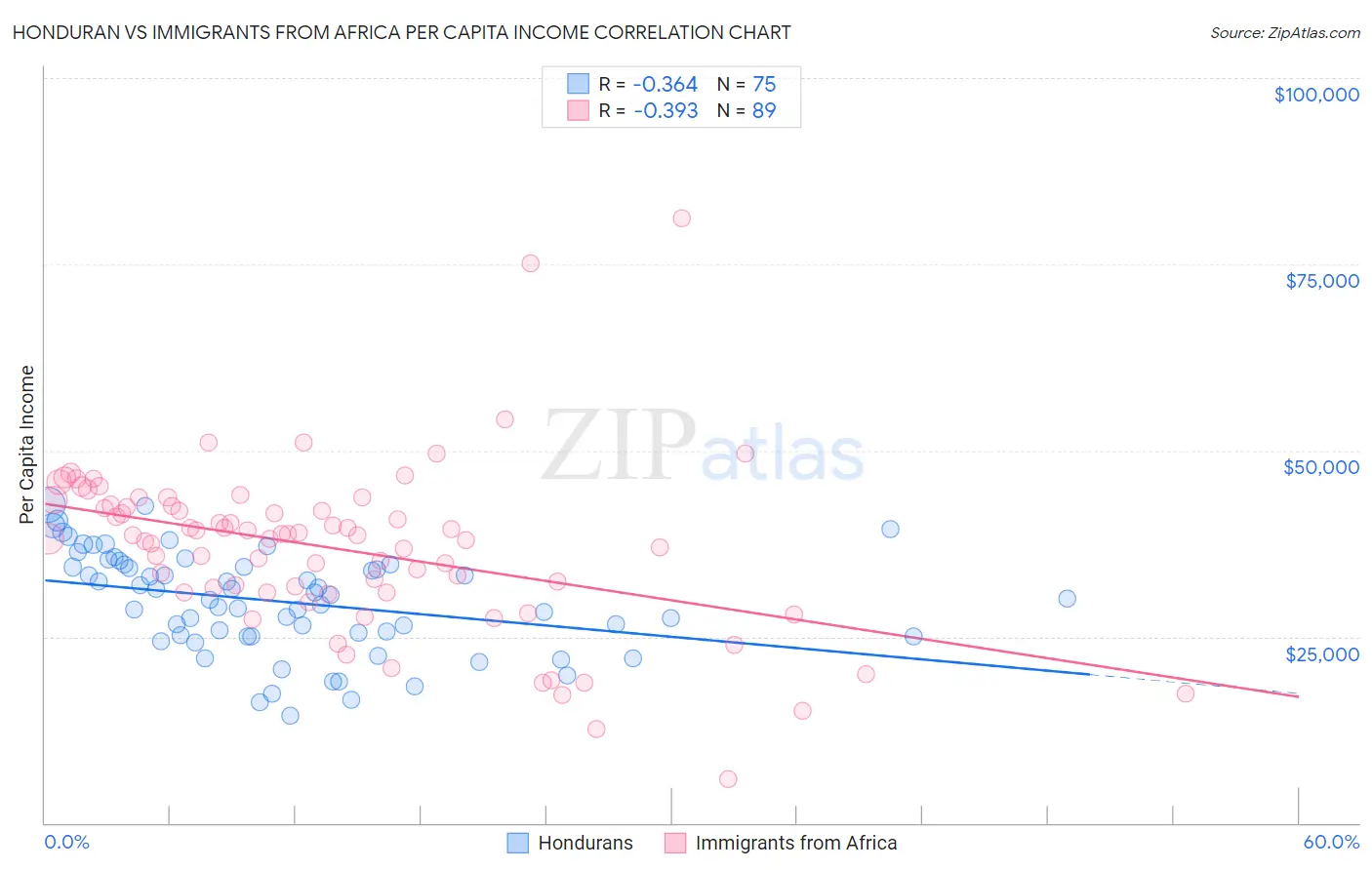 Honduran vs Immigrants from Africa Per Capita Income