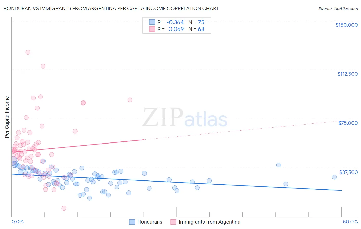 Honduran vs Immigrants from Argentina Per Capita Income