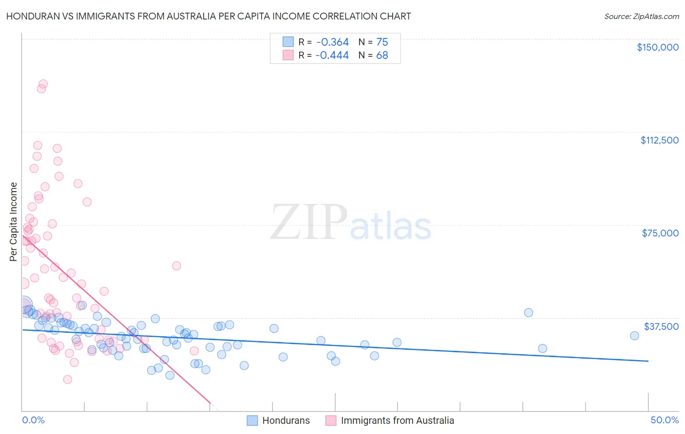 Honduran vs Immigrants from Australia Per Capita Income