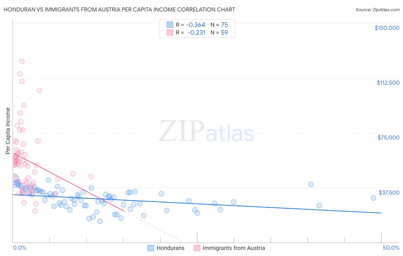 Honduran vs Immigrants from Austria Per Capita Income