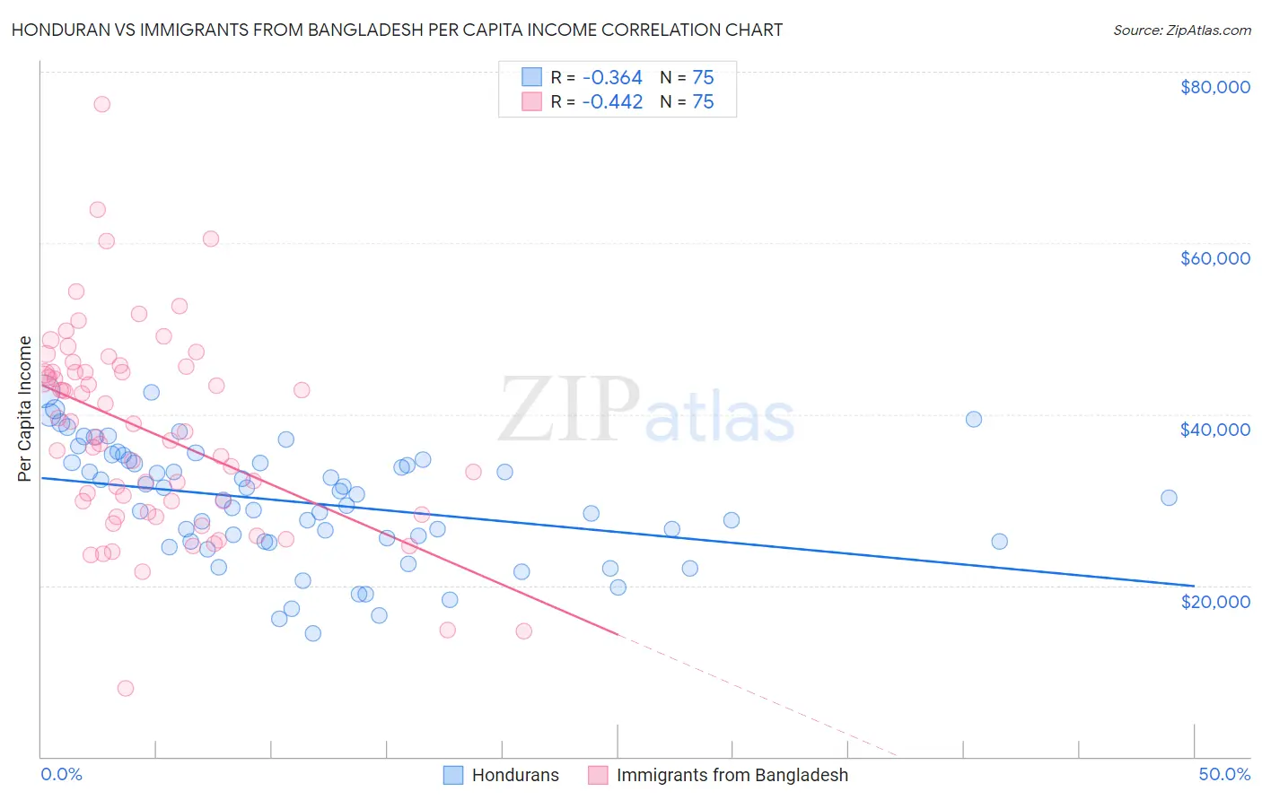 Honduran vs Immigrants from Bangladesh Per Capita Income