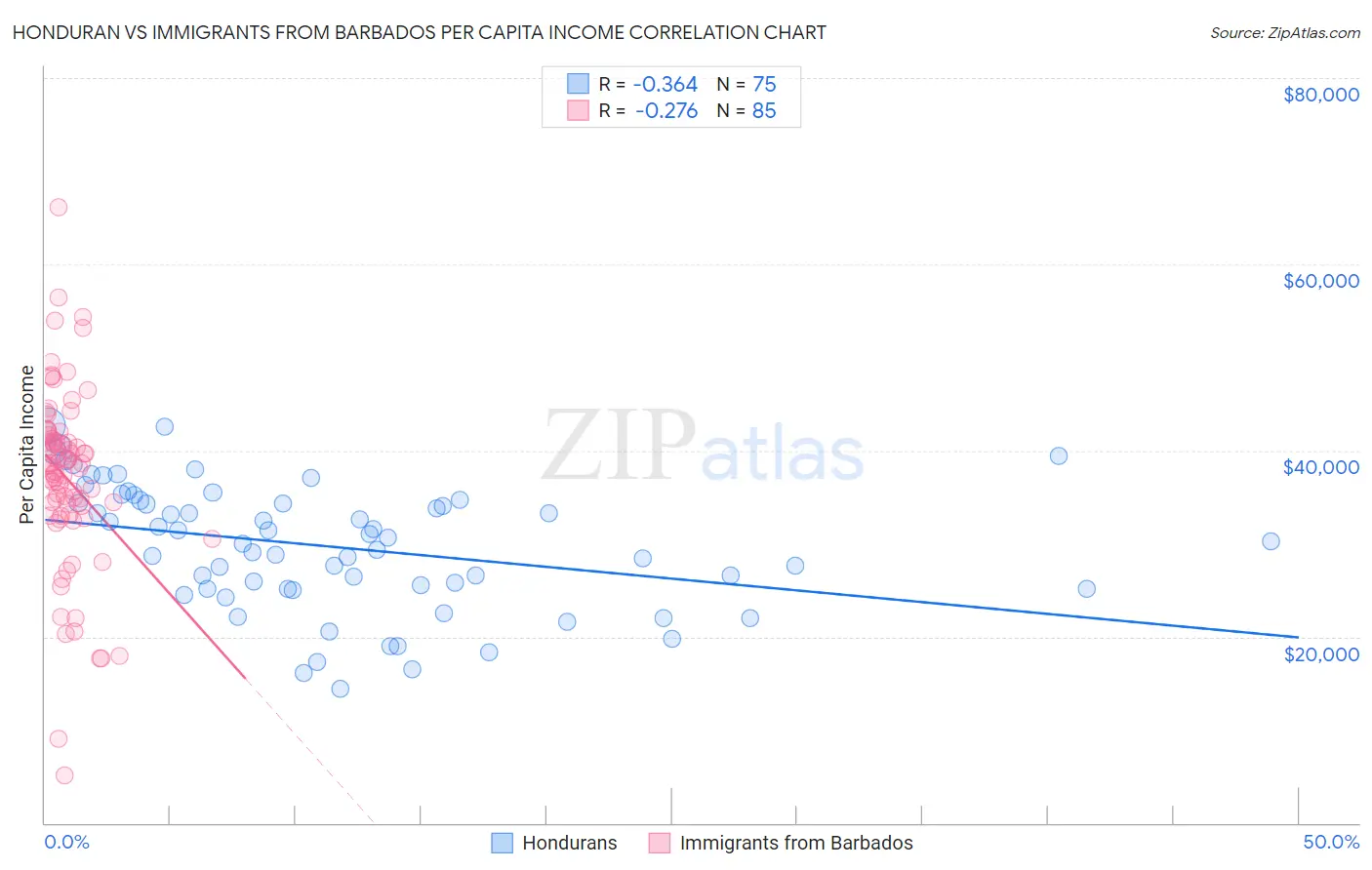 Honduran vs Immigrants from Barbados Per Capita Income