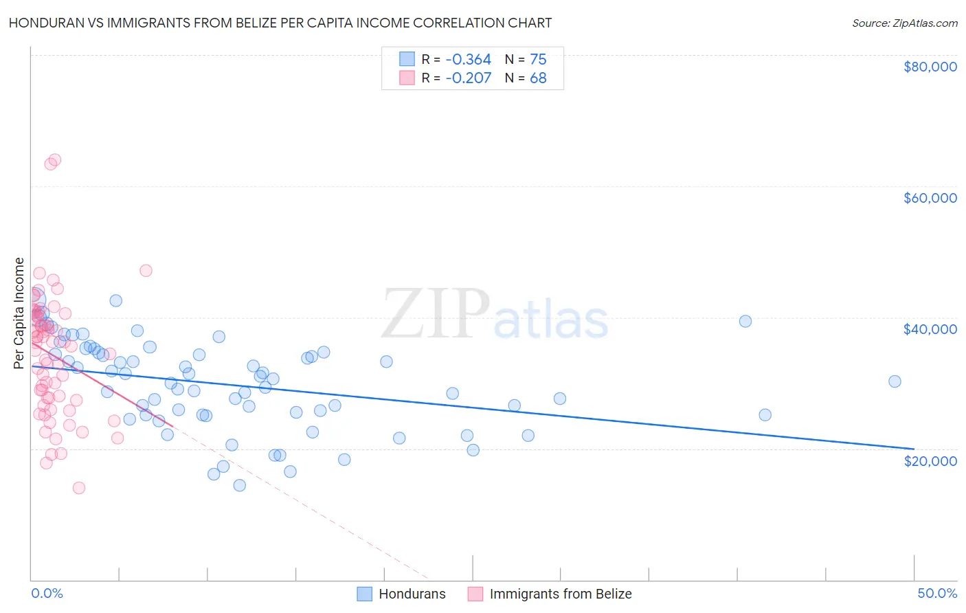Honduran vs Immigrants from Belize Per Capita Income
