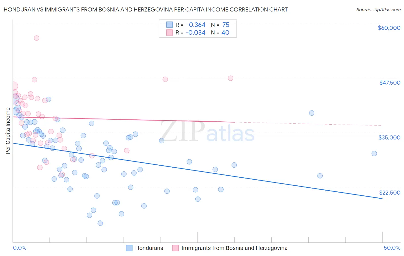Honduran vs Immigrants from Bosnia and Herzegovina Per Capita Income