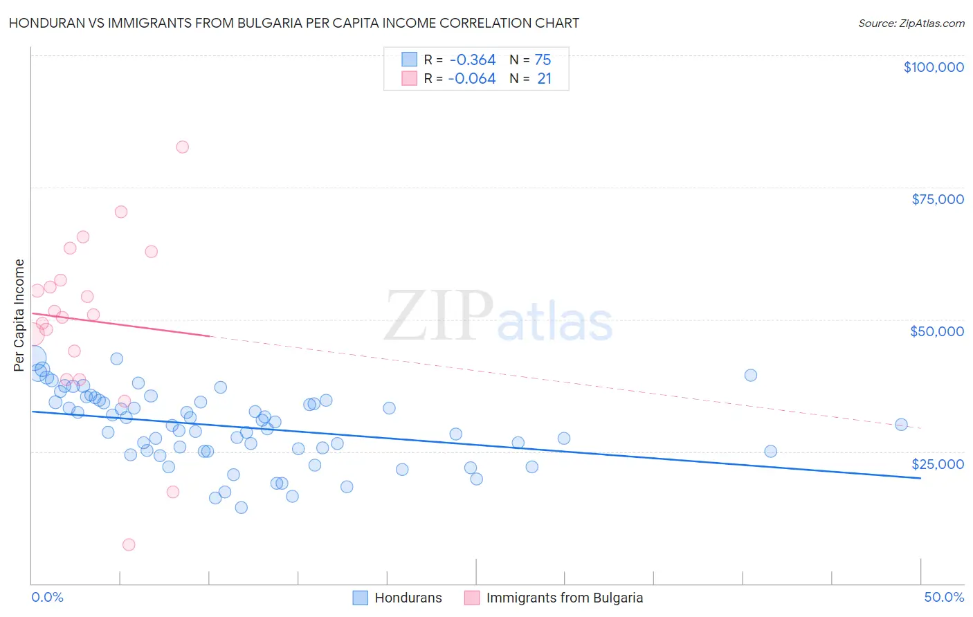 Honduran vs Immigrants from Bulgaria Per Capita Income