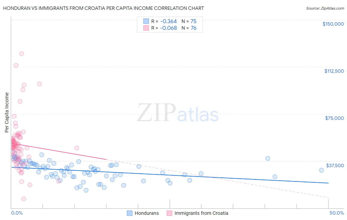 Honduran vs Immigrants from Croatia Per Capita Income
