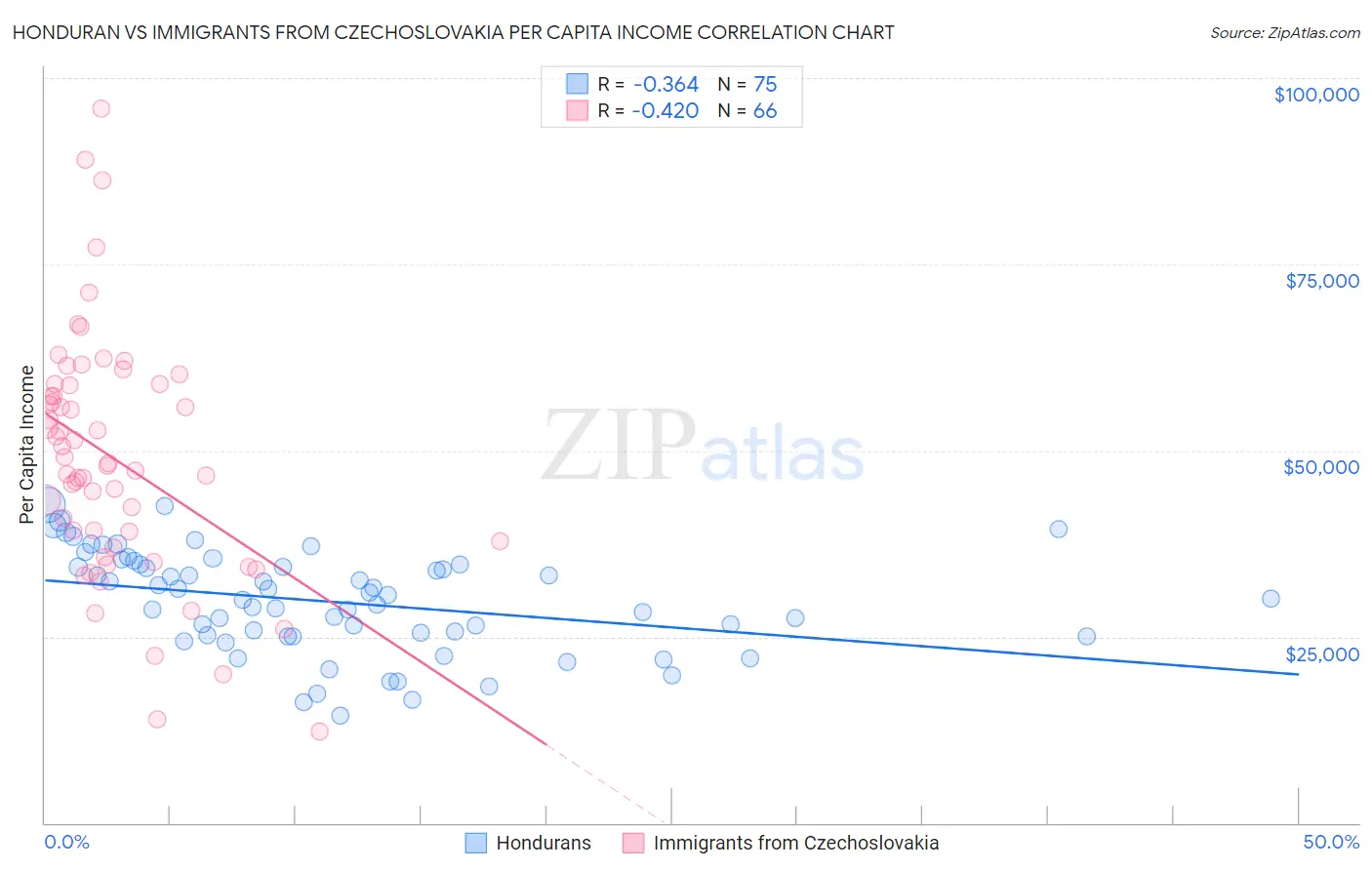 Honduran vs Immigrants from Czechoslovakia Per Capita Income