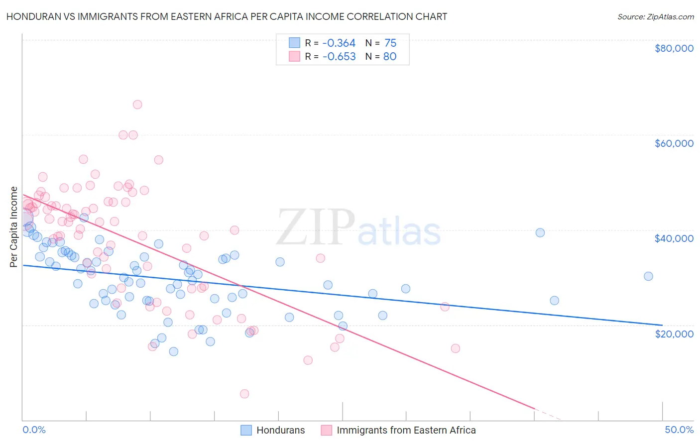 Honduran vs Immigrants from Eastern Africa Per Capita Income
