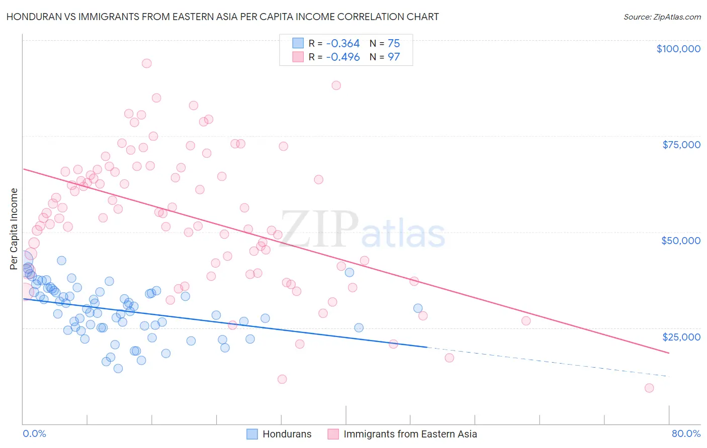 Honduran vs Immigrants from Eastern Asia Per Capita Income