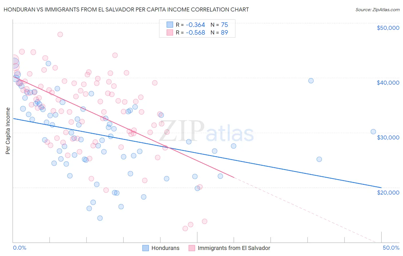 Honduran vs Immigrants from El Salvador Per Capita Income