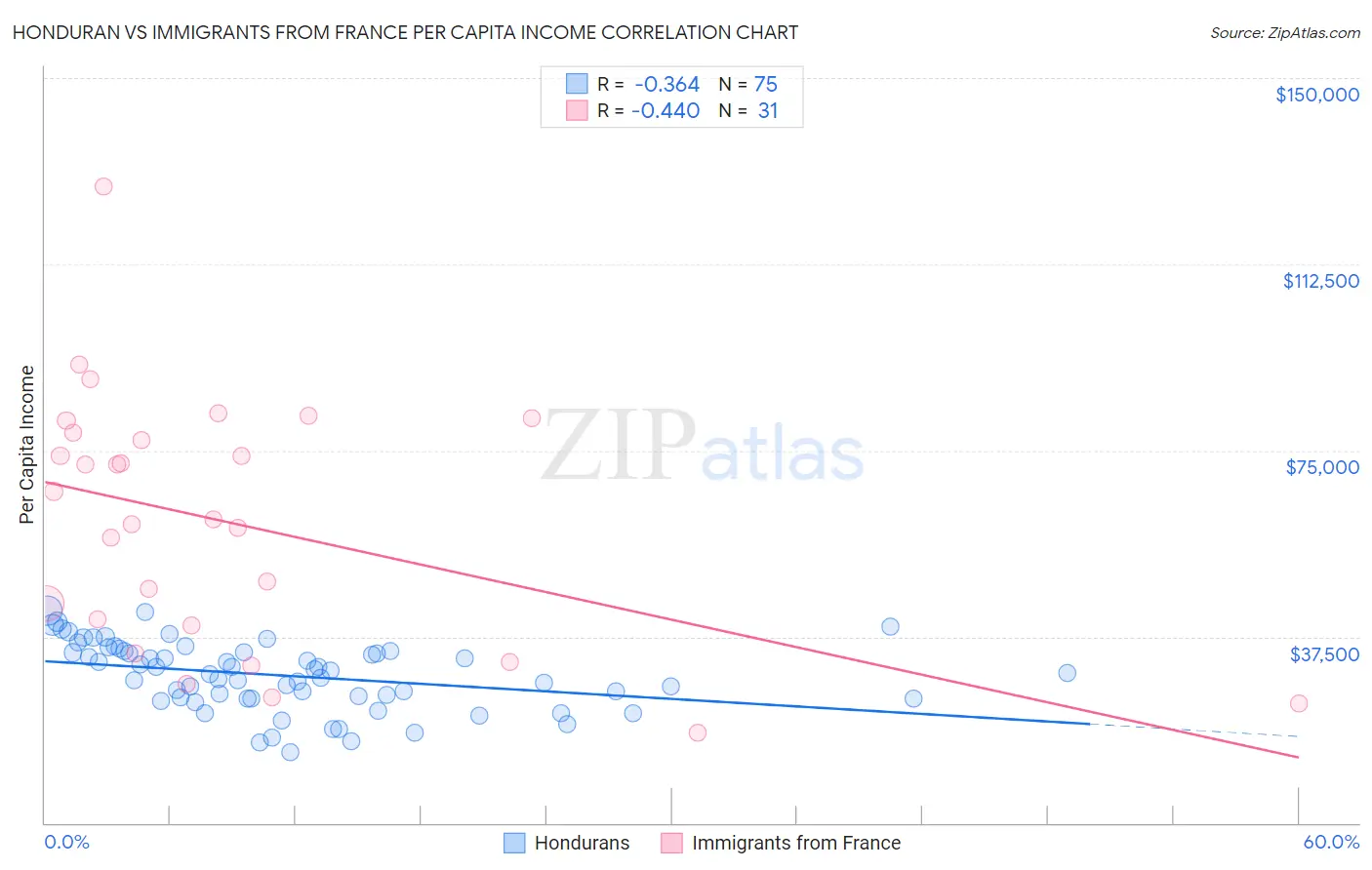 Honduran vs Immigrants from France Per Capita Income