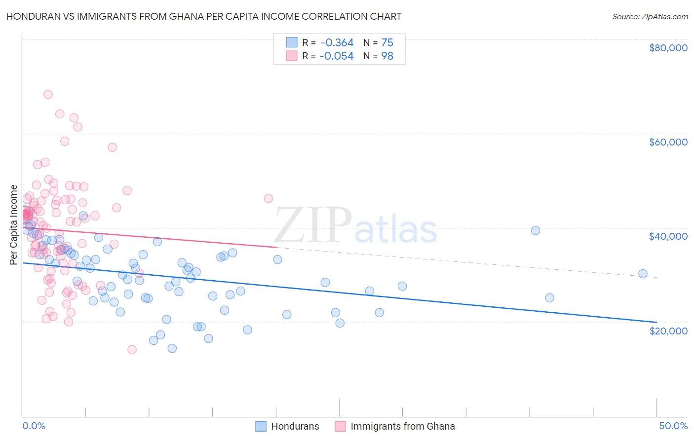 Honduran vs Immigrants from Ghana Per Capita Income