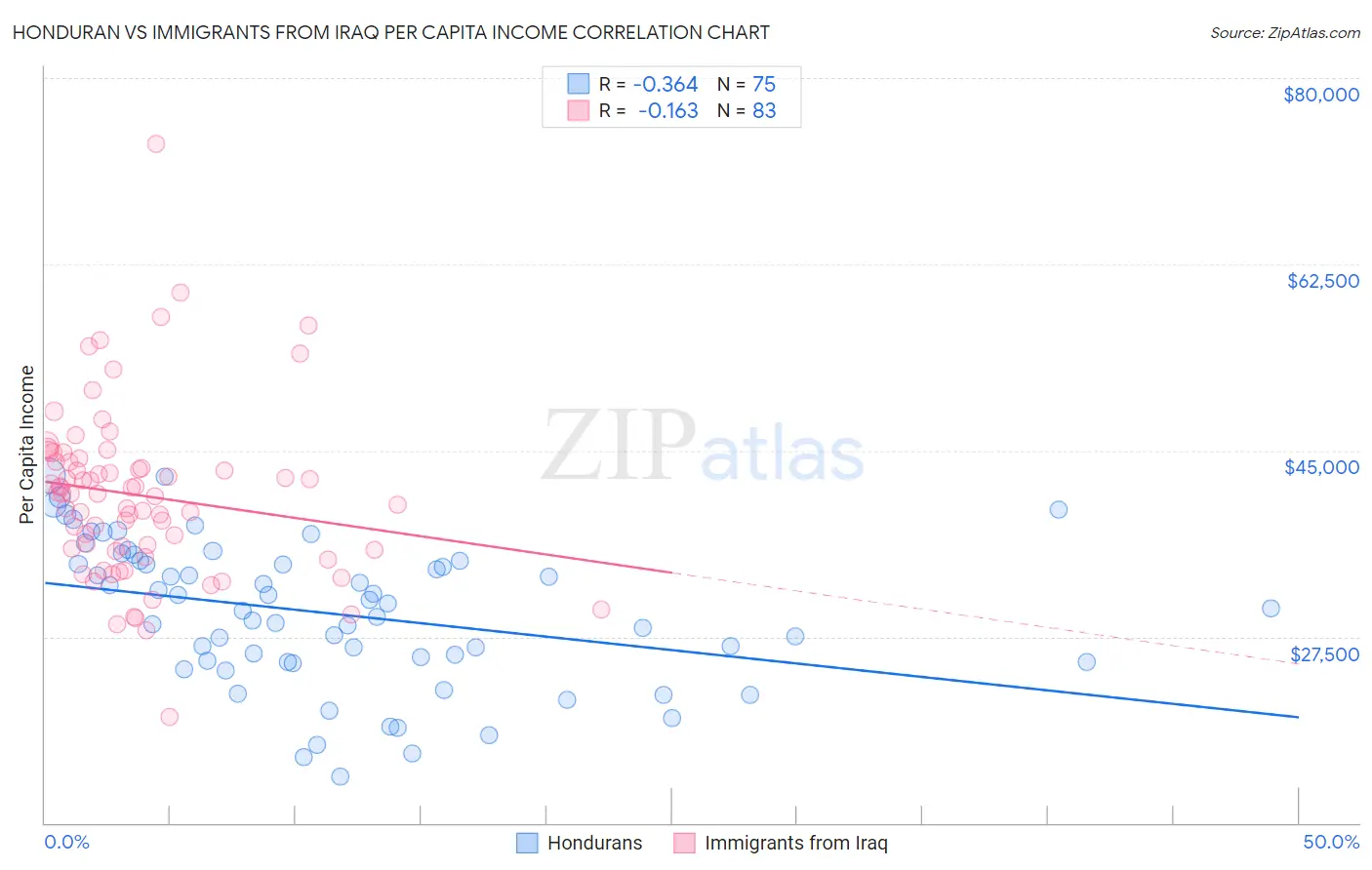 Honduran vs Immigrants from Iraq Per Capita Income