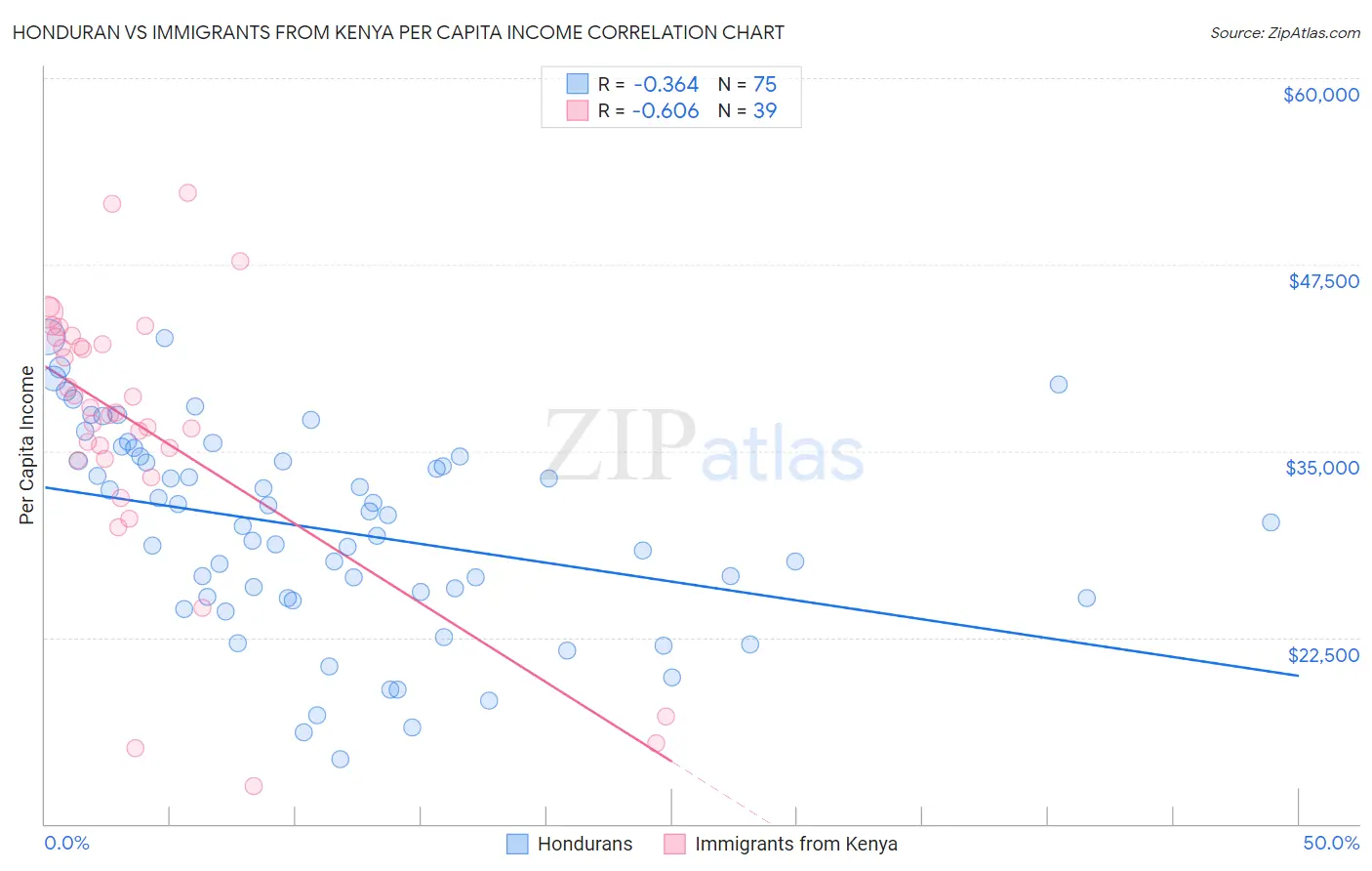 Honduran vs Immigrants from Kenya Per Capita Income