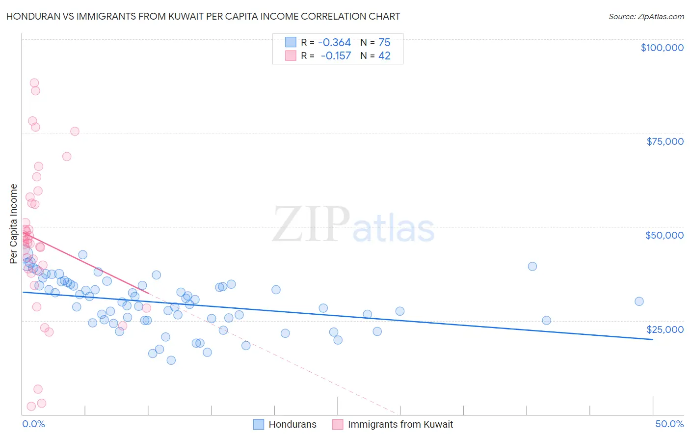 Honduran vs Immigrants from Kuwait Per Capita Income