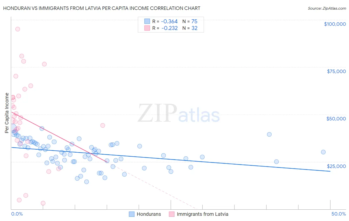 Honduran vs Immigrants from Latvia Per Capita Income
