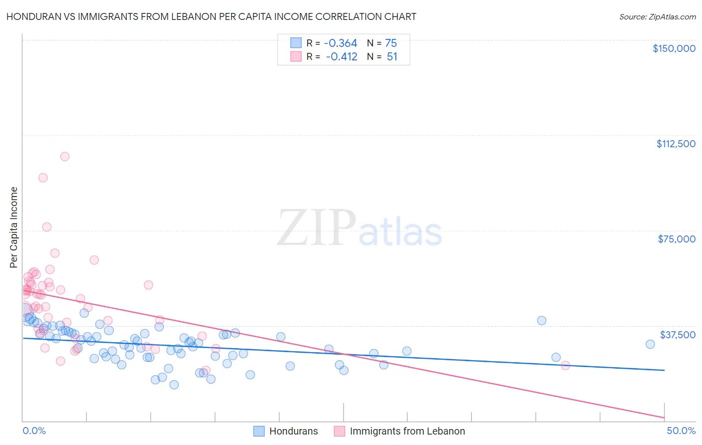 Honduran vs Immigrants from Lebanon Per Capita Income