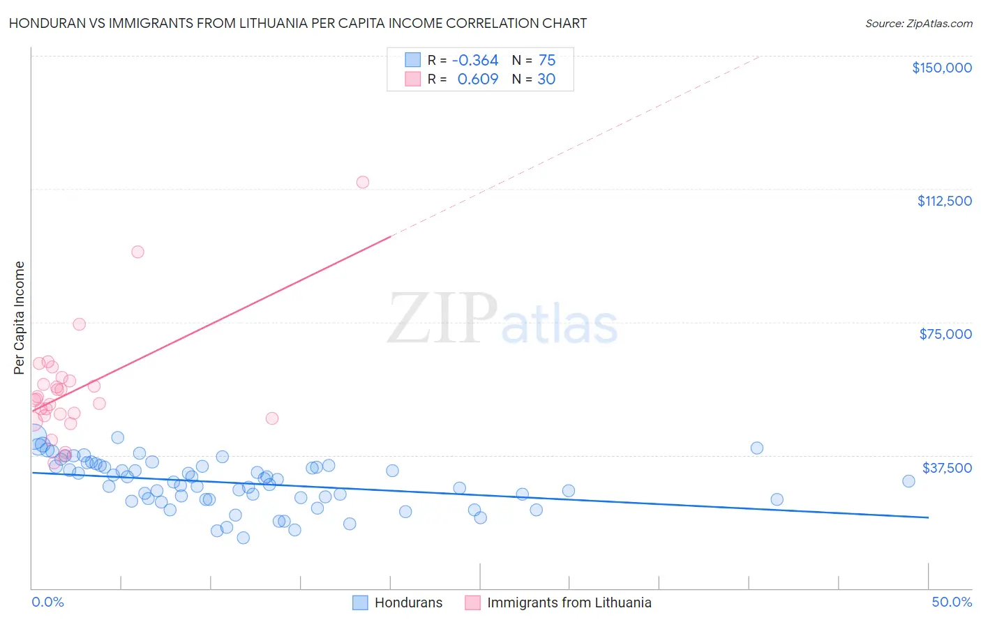 Honduran vs Immigrants from Lithuania Per Capita Income