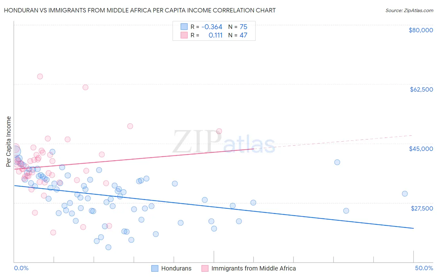 Honduran vs Immigrants from Middle Africa Per Capita Income