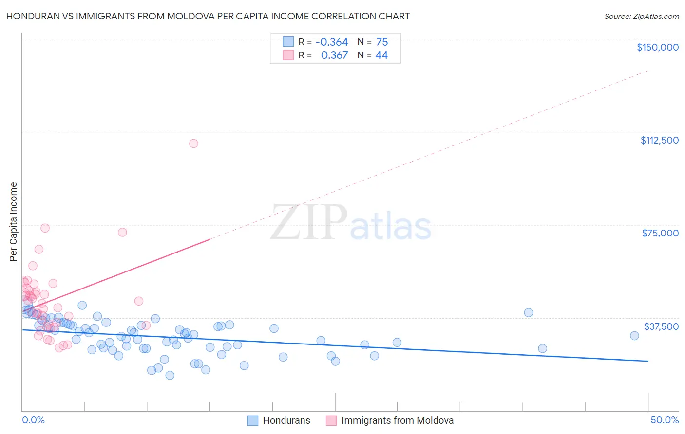 Honduran vs Immigrants from Moldova Per Capita Income
