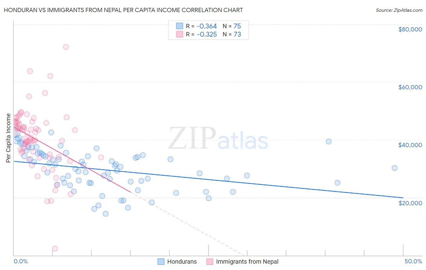 Honduran vs Immigrants from Nepal Per Capita Income