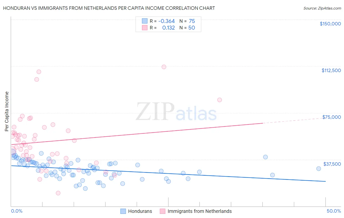 Honduran vs Immigrants from Netherlands Per Capita Income