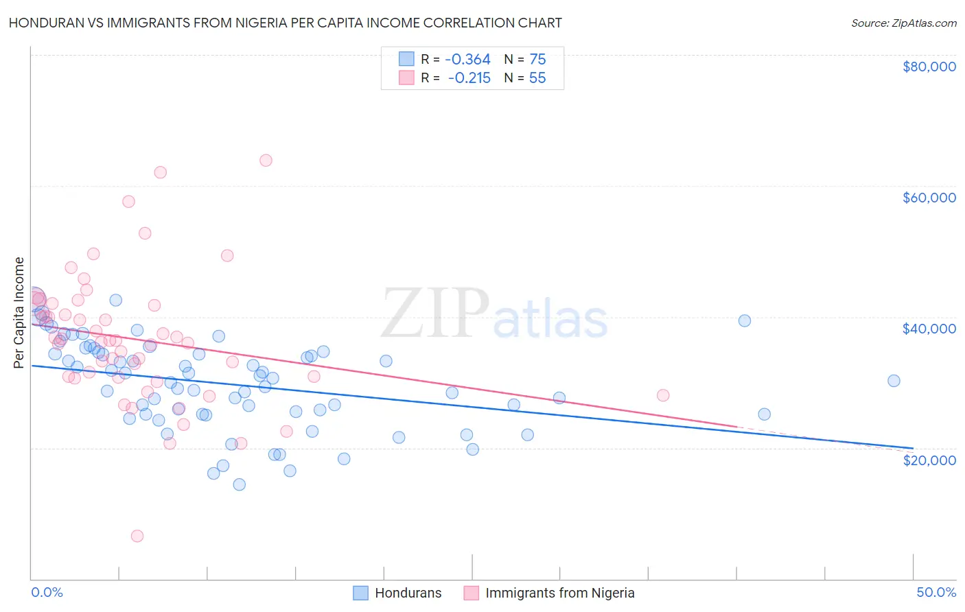 Honduran vs Immigrants from Nigeria Per Capita Income