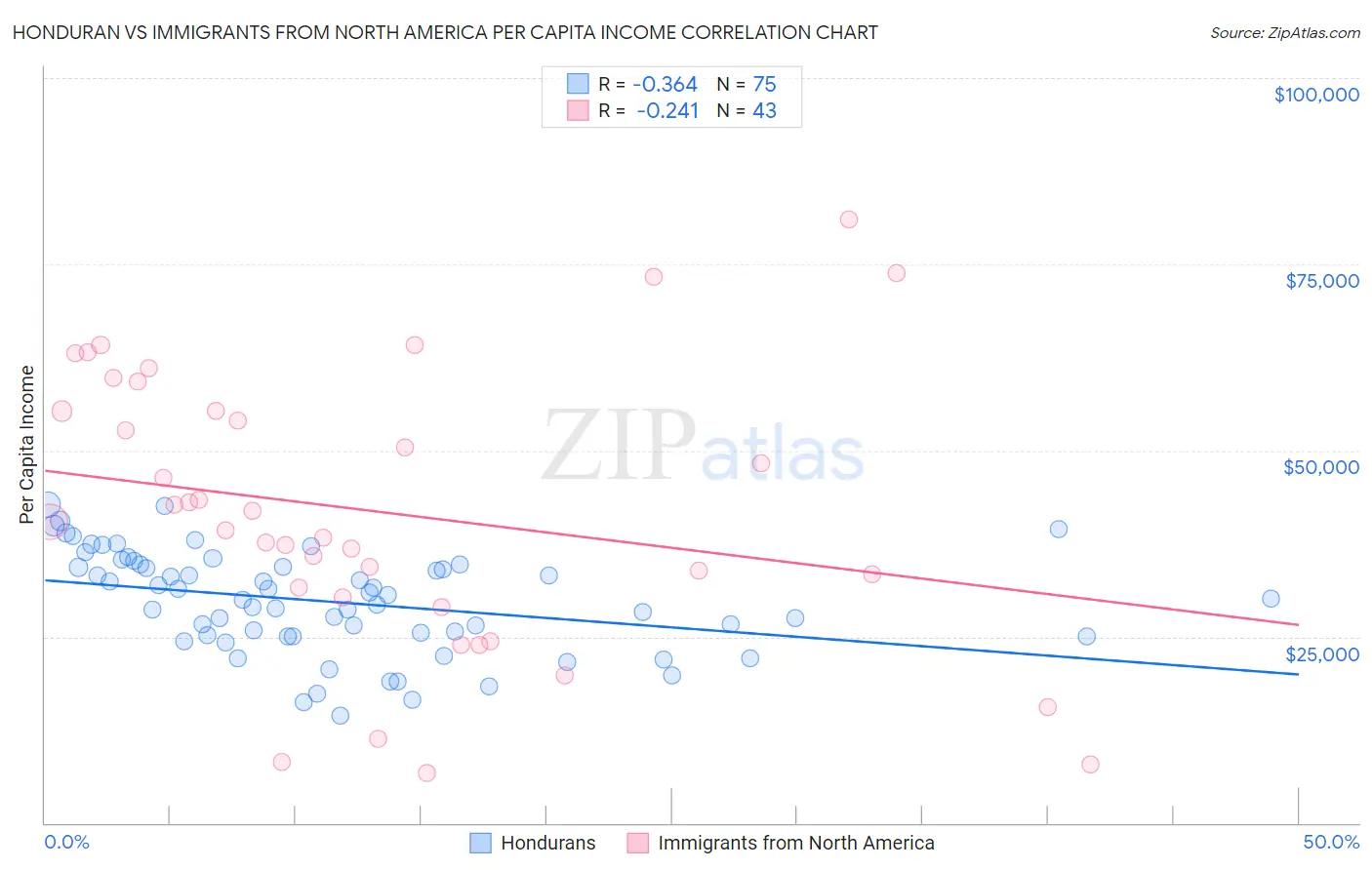 Honduran vs Immigrants from North America Per Capita Income