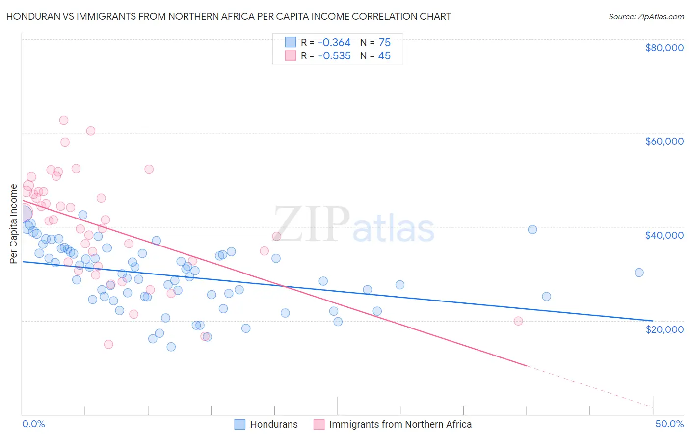 Honduran vs Immigrants from Northern Africa Per Capita Income