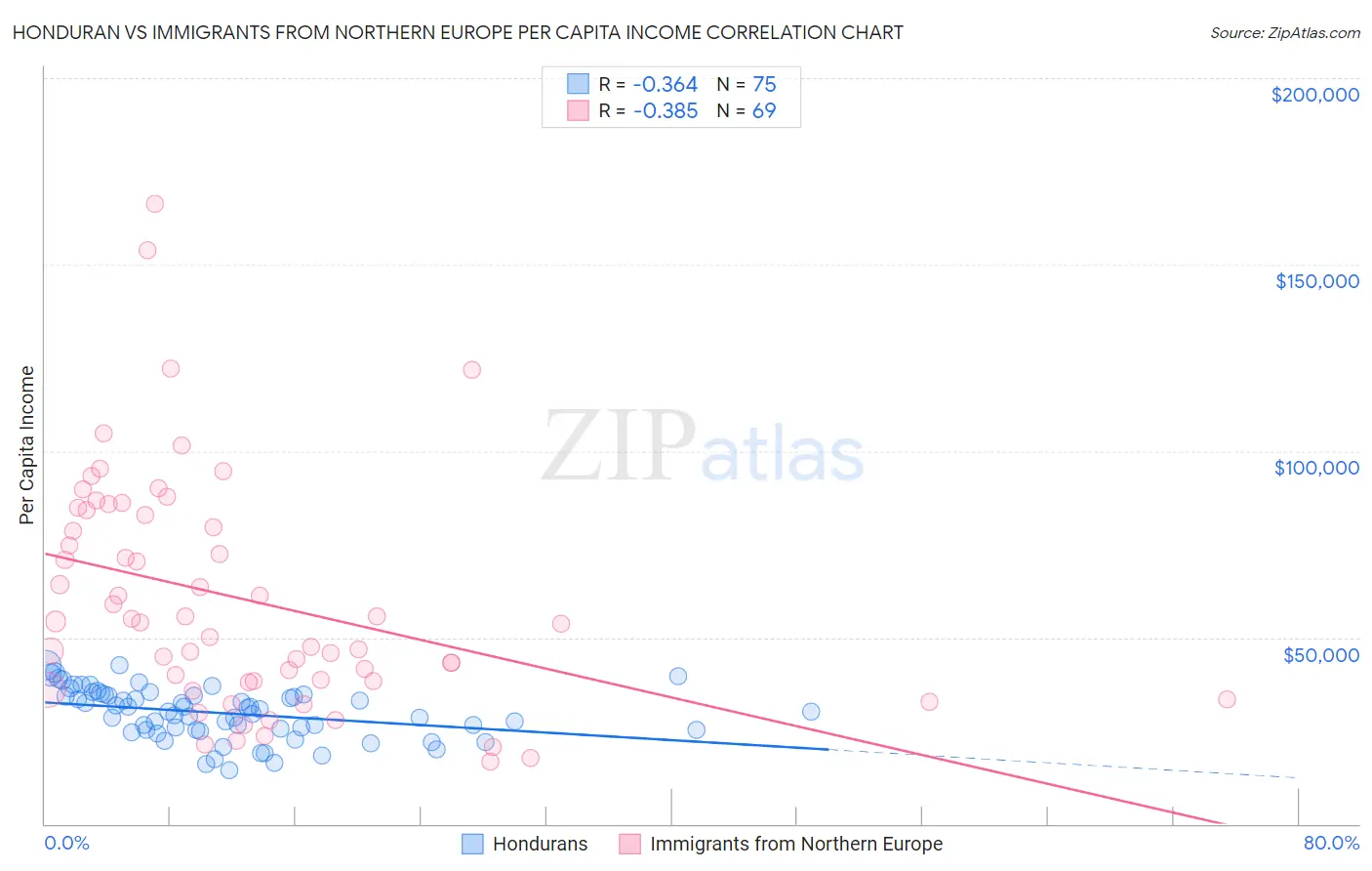 Honduran vs Immigrants from Northern Europe Per Capita Income