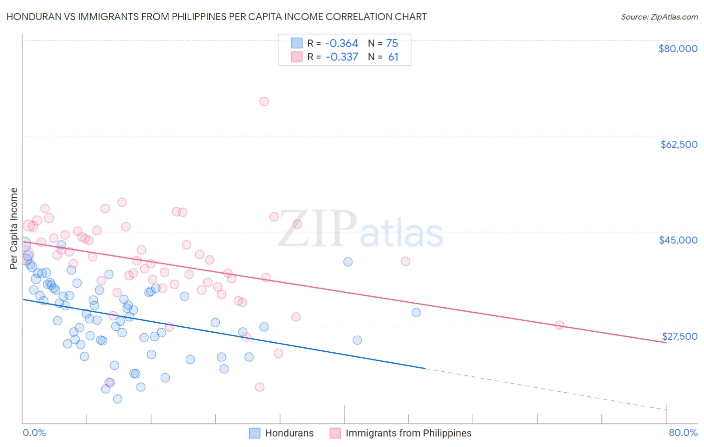 Honduran vs Immigrants from Philippines Per Capita Income