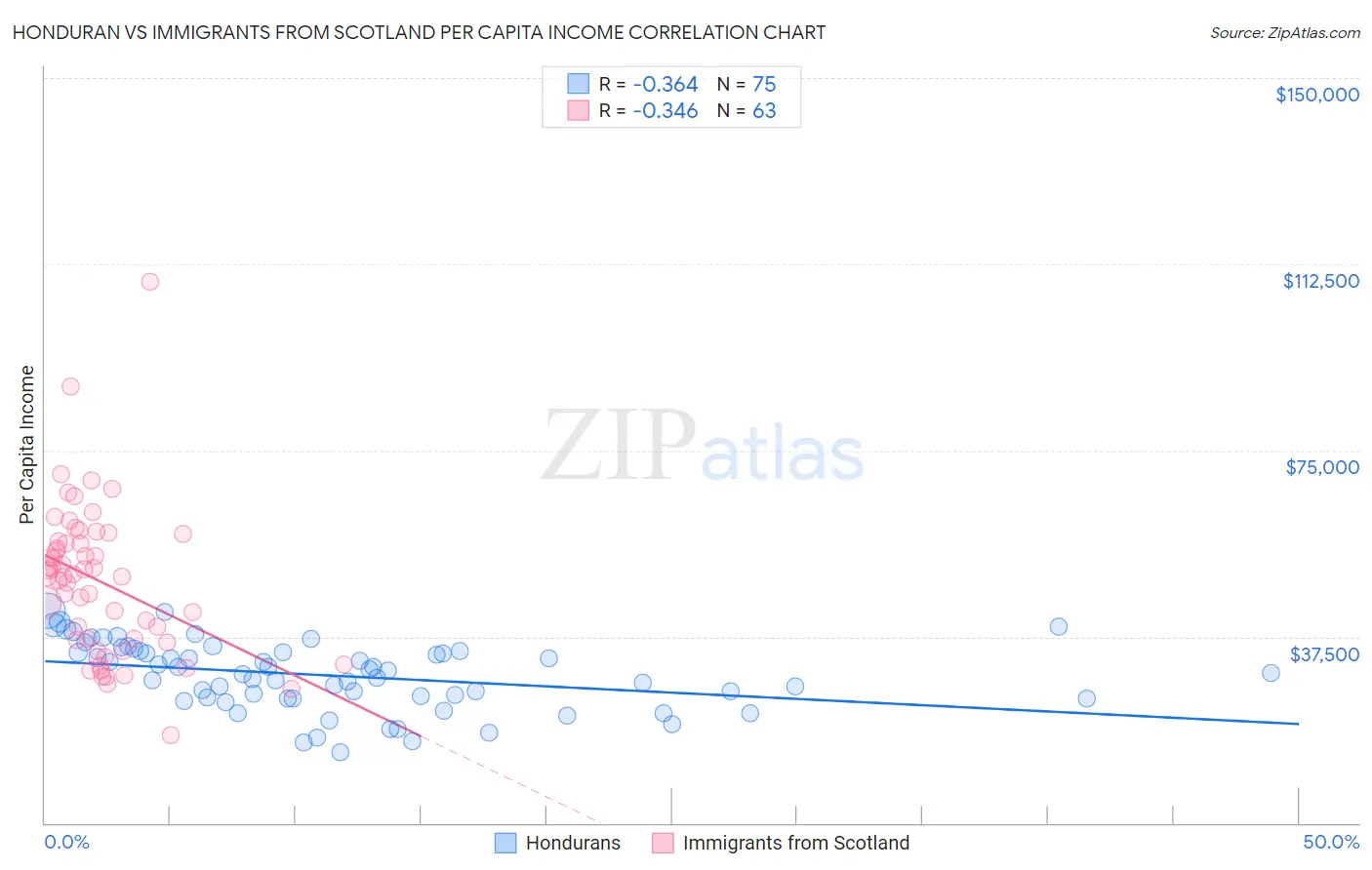 Honduran vs Immigrants from Scotland Per Capita Income