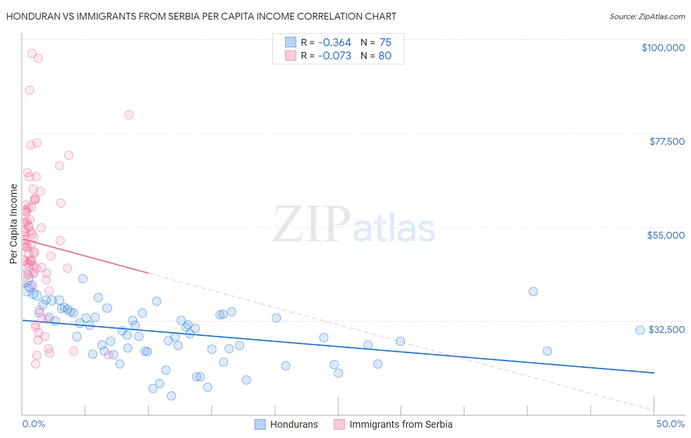 Honduran vs Immigrants from Serbia Per Capita Income