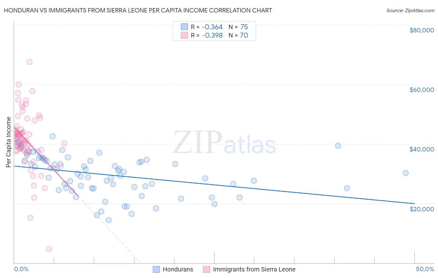 Honduran vs Immigrants from Sierra Leone Per Capita Income