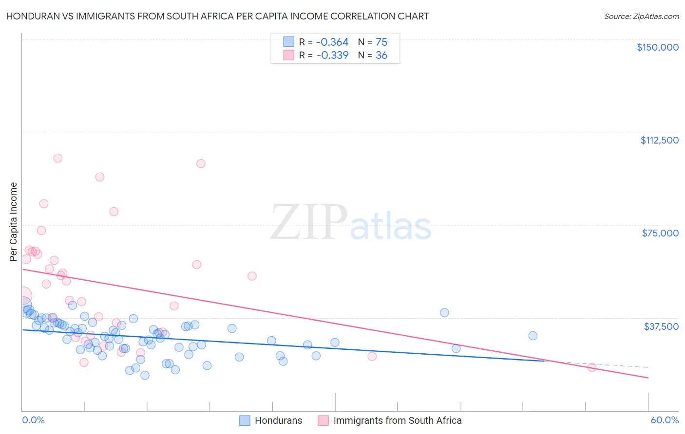 Honduran vs Immigrants from South Africa Per Capita Income