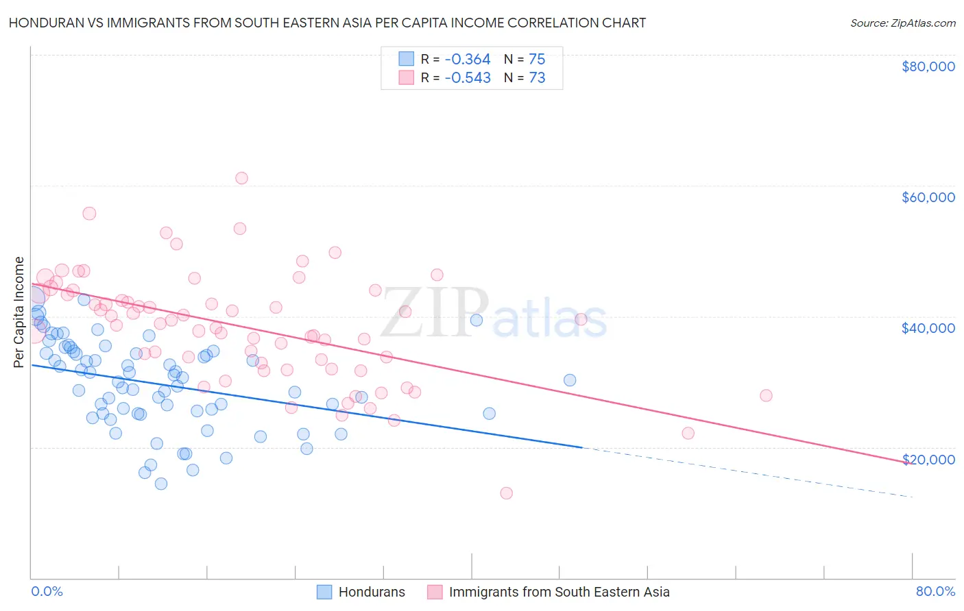 Honduran vs Immigrants from South Eastern Asia Per Capita Income