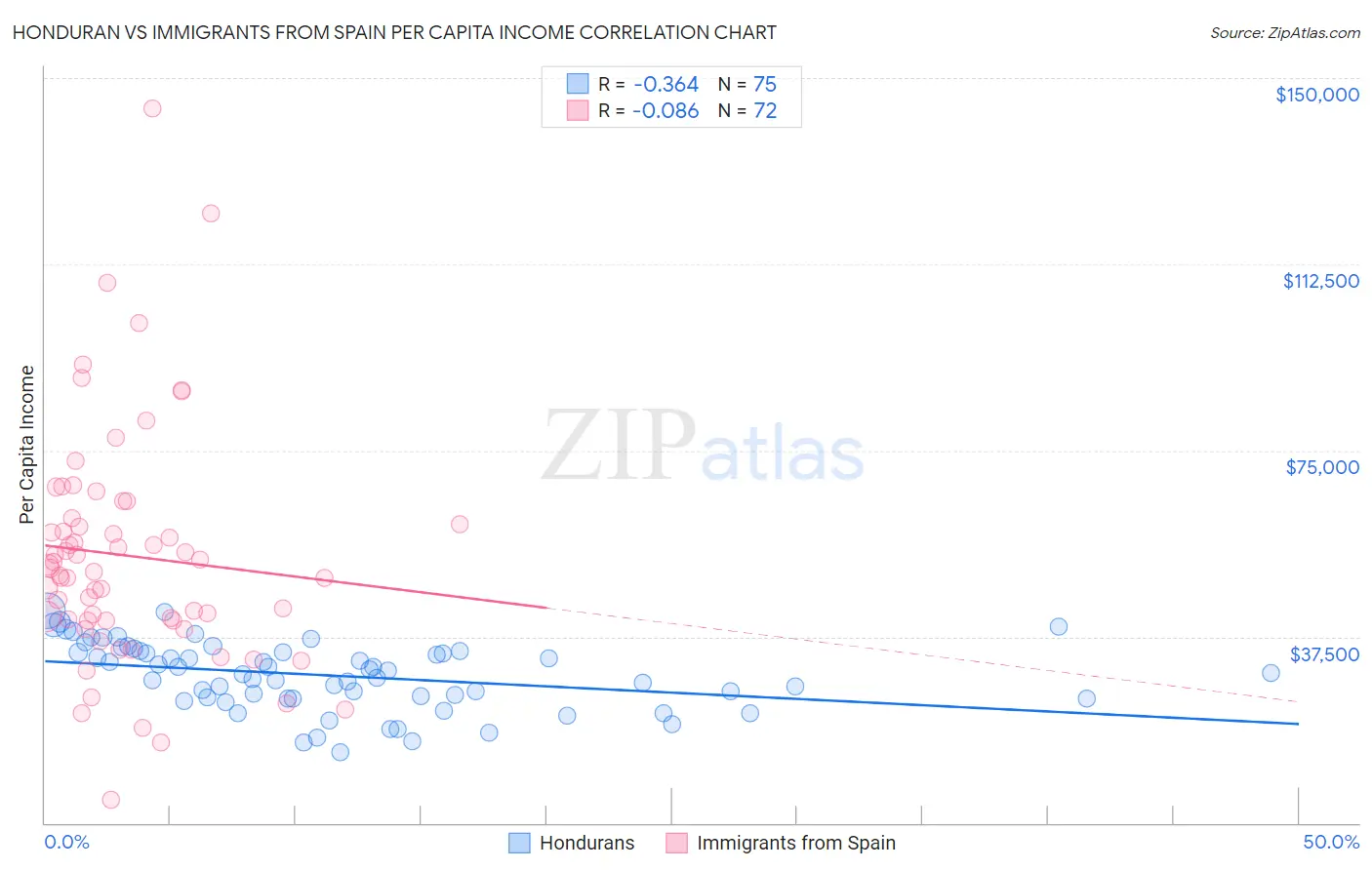 Honduran vs Immigrants from Spain Per Capita Income