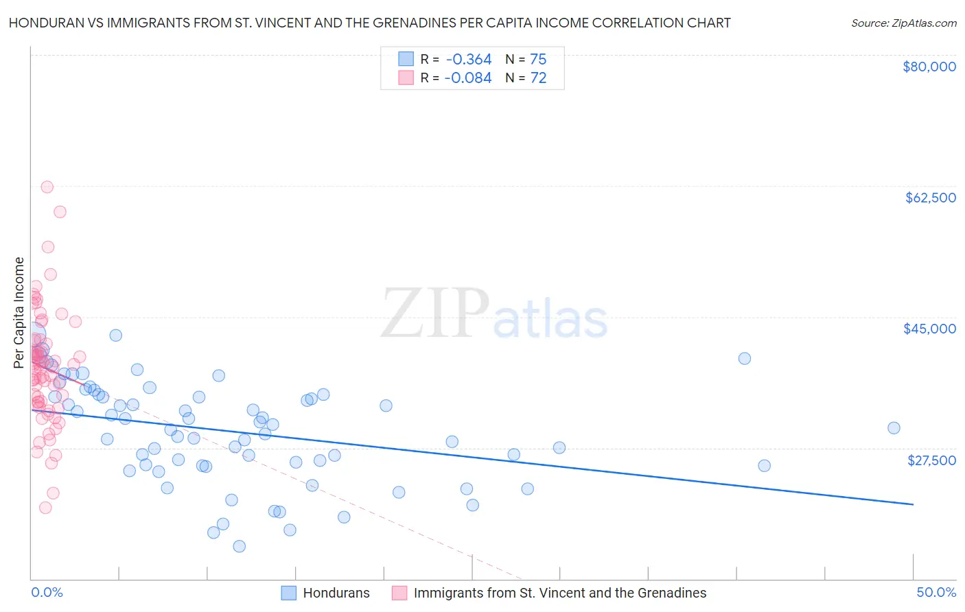 Honduran vs Immigrants from St. Vincent and the Grenadines Per Capita Income