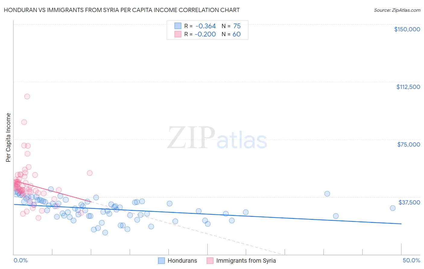 Honduran vs Immigrants from Syria Per Capita Income