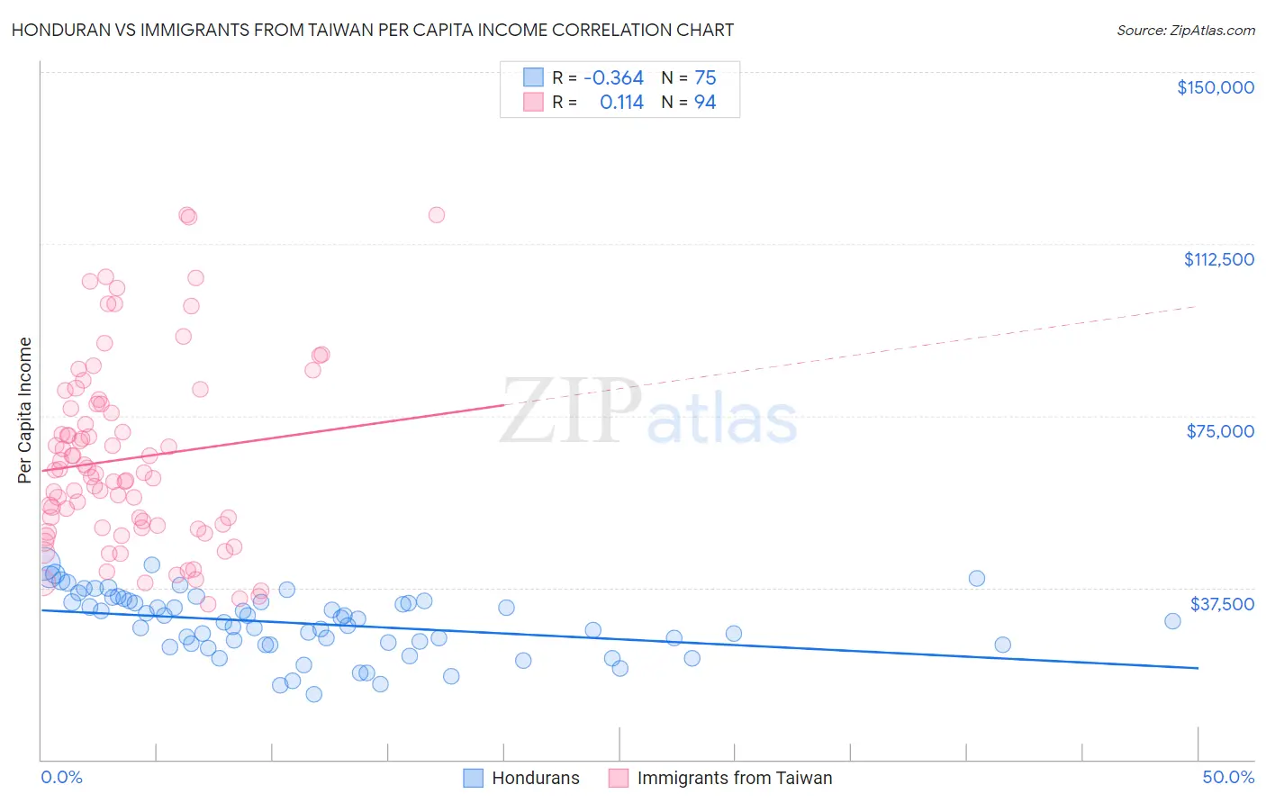 Honduran vs Immigrants from Taiwan Per Capita Income