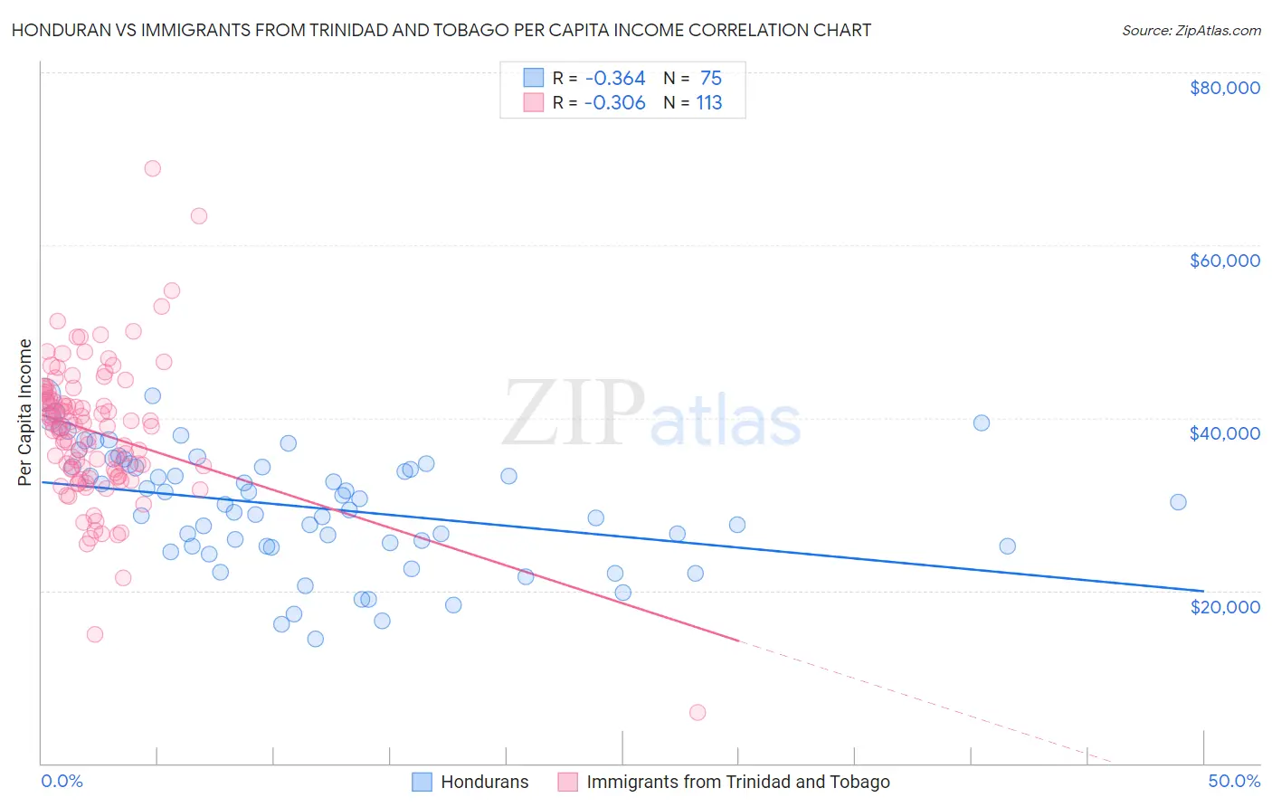Honduran vs Immigrants from Trinidad and Tobago Per Capita Income